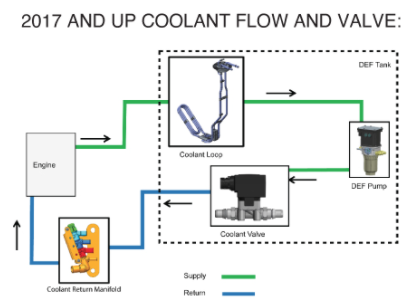 2017 and up coolant flow and valve
