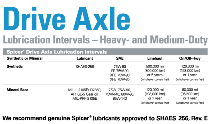 Drive Axle Lubrication Intervals